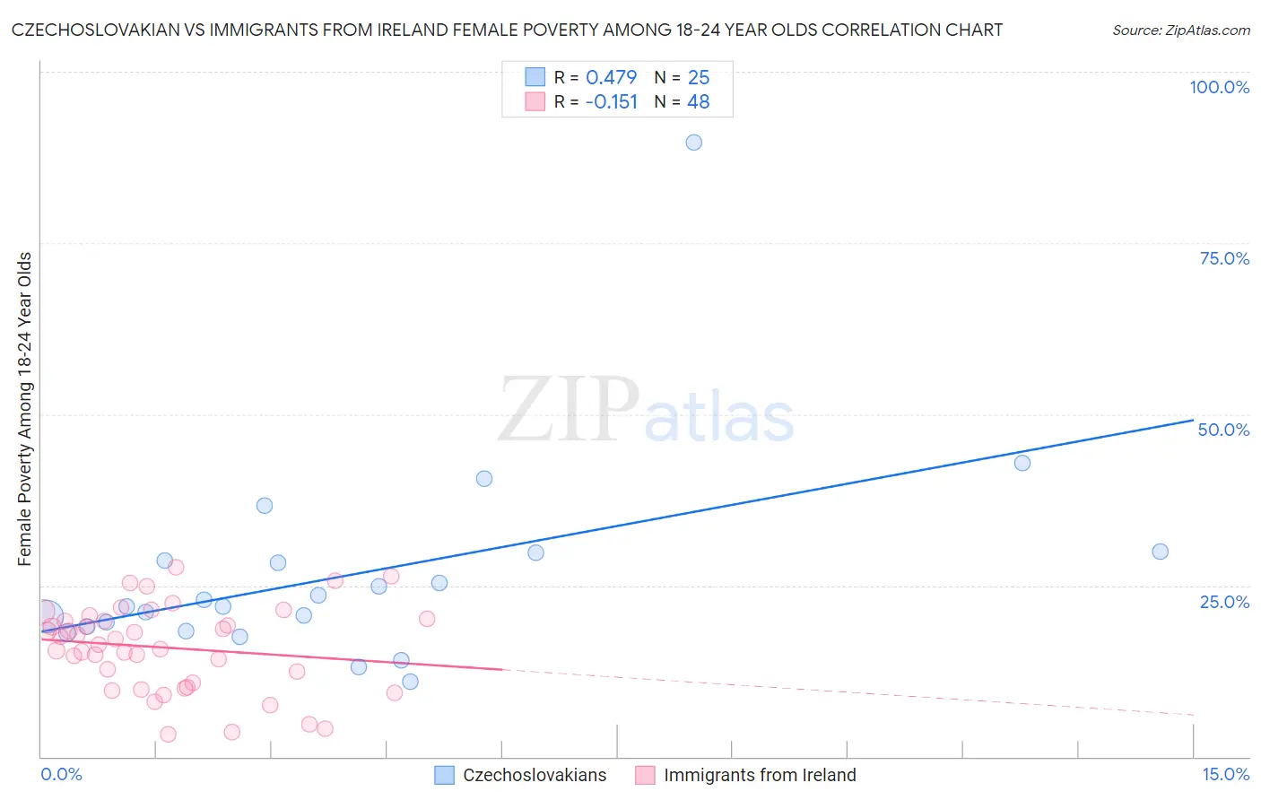 Czechoslovakian vs Immigrants from Ireland Female Poverty Among 18-24 Year Olds