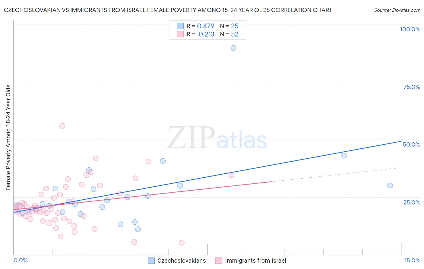 Czechoslovakian vs Immigrants from Israel Female Poverty Among 18-24 Year Olds