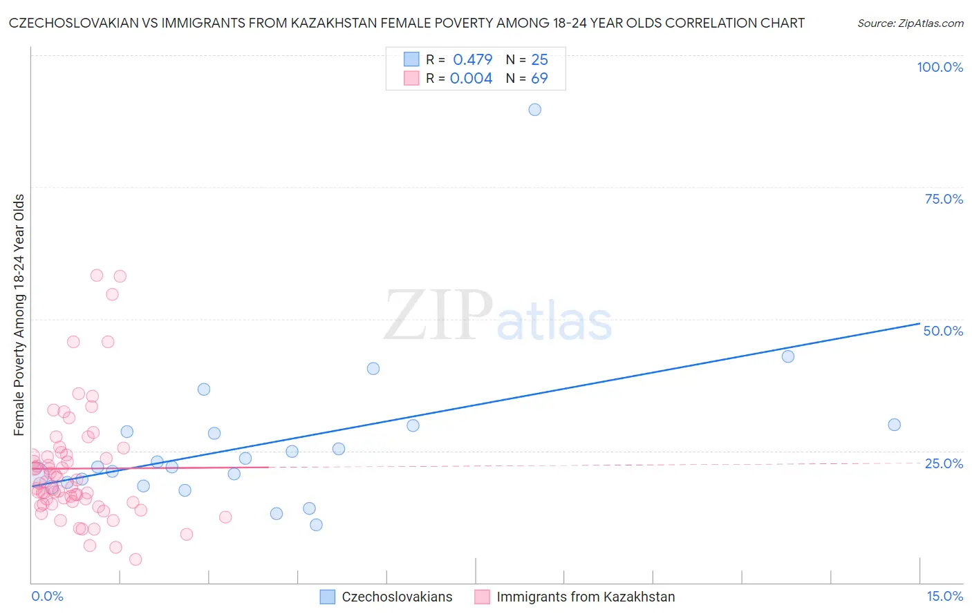 Czechoslovakian vs Immigrants from Kazakhstan Female Poverty Among 18-24 Year Olds