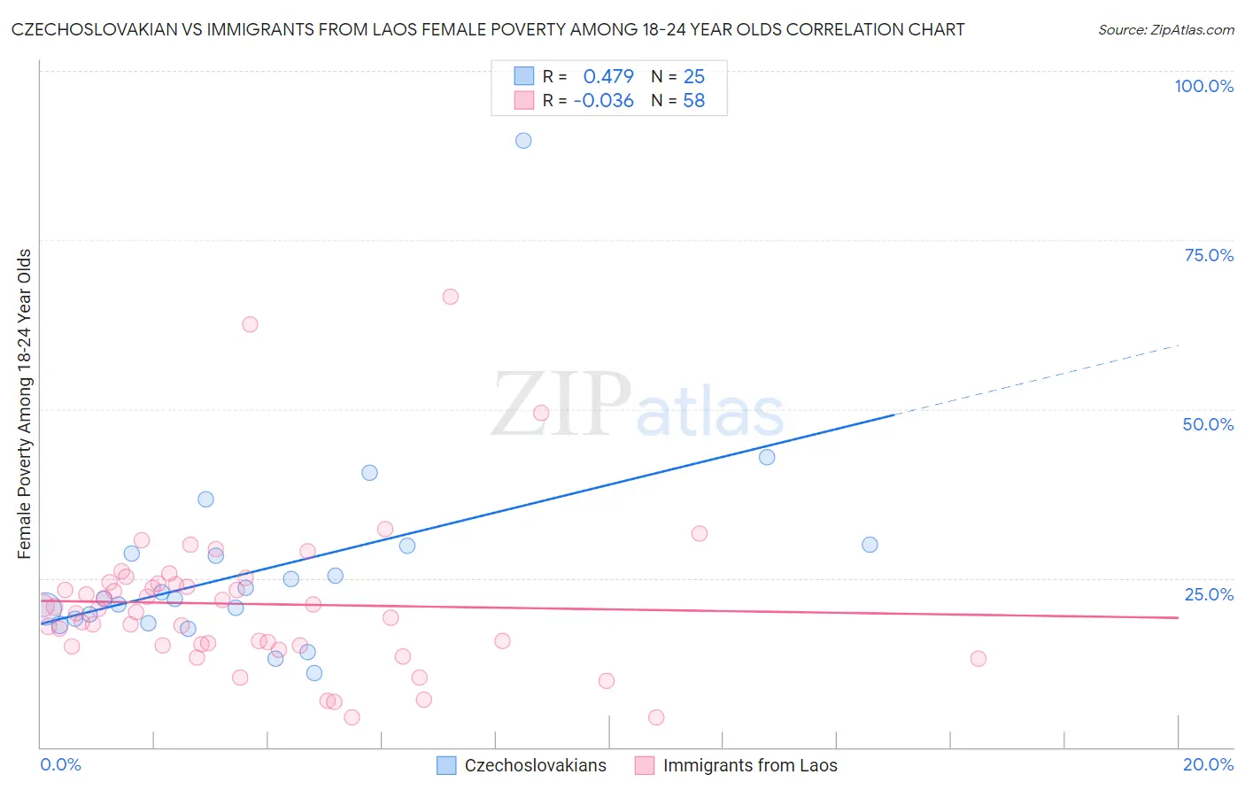 Czechoslovakian vs Immigrants from Laos Female Poverty Among 18-24 Year Olds