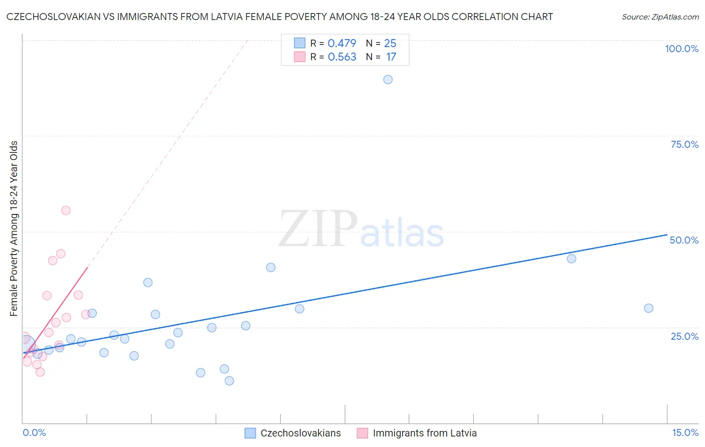 Czechoslovakian vs Immigrants from Latvia Female Poverty Among 18-24 Year Olds