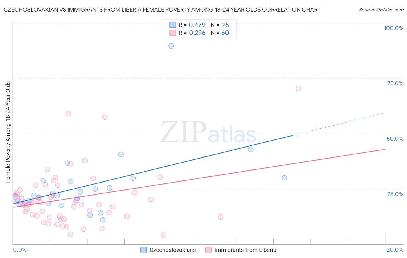 Czechoslovakian vs Immigrants from Liberia Female Poverty Among 18-24 Year Olds