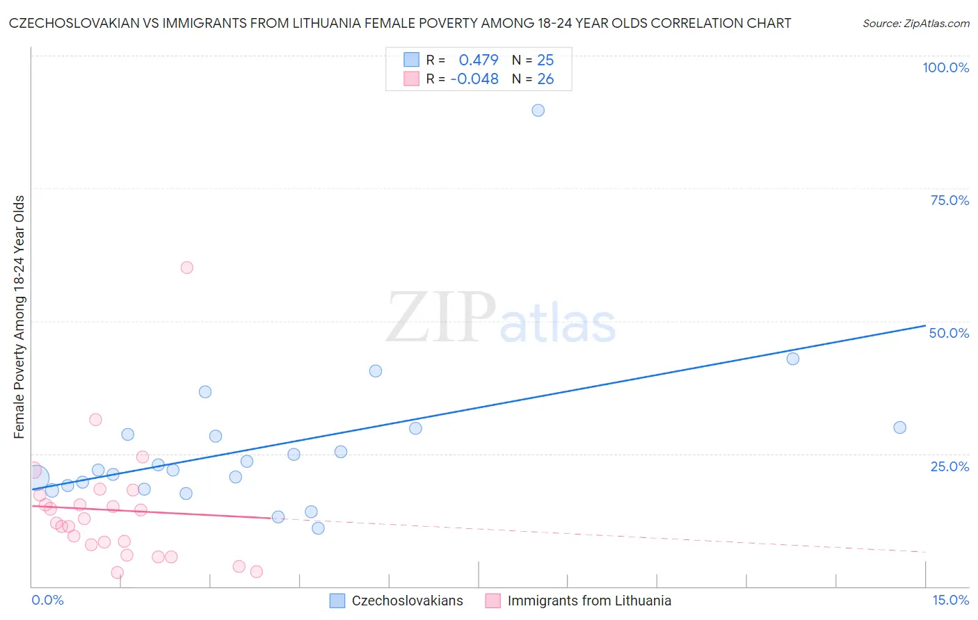 Czechoslovakian vs Immigrants from Lithuania Female Poverty Among 18-24 Year Olds