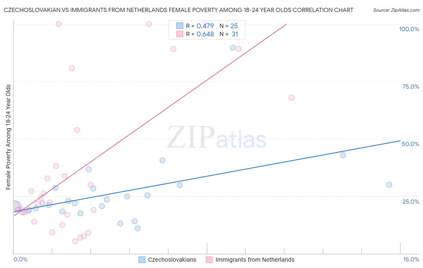 Czechoslovakian vs Immigrants from Netherlands Female Poverty Among 18-24 Year Olds