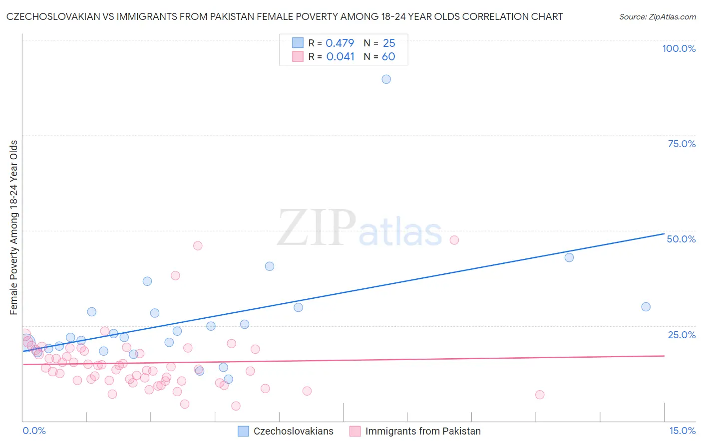 Czechoslovakian vs Immigrants from Pakistan Female Poverty Among 18-24 Year Olds