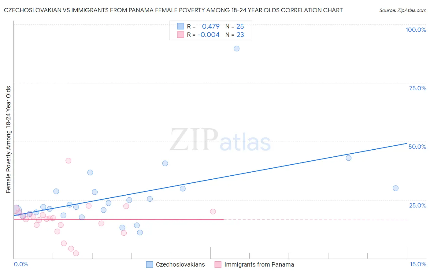Czechoslovakian vs Immigrants from Panama Female Poverty Among 18-24 Year Olds
