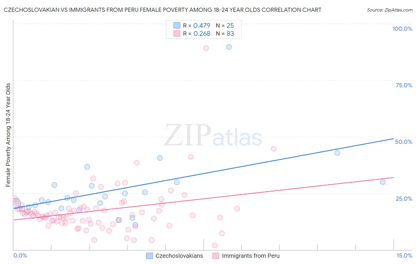 Czechoslovakian vs Immigrants from Peru Female Poverty Among 18-24 Year Olds