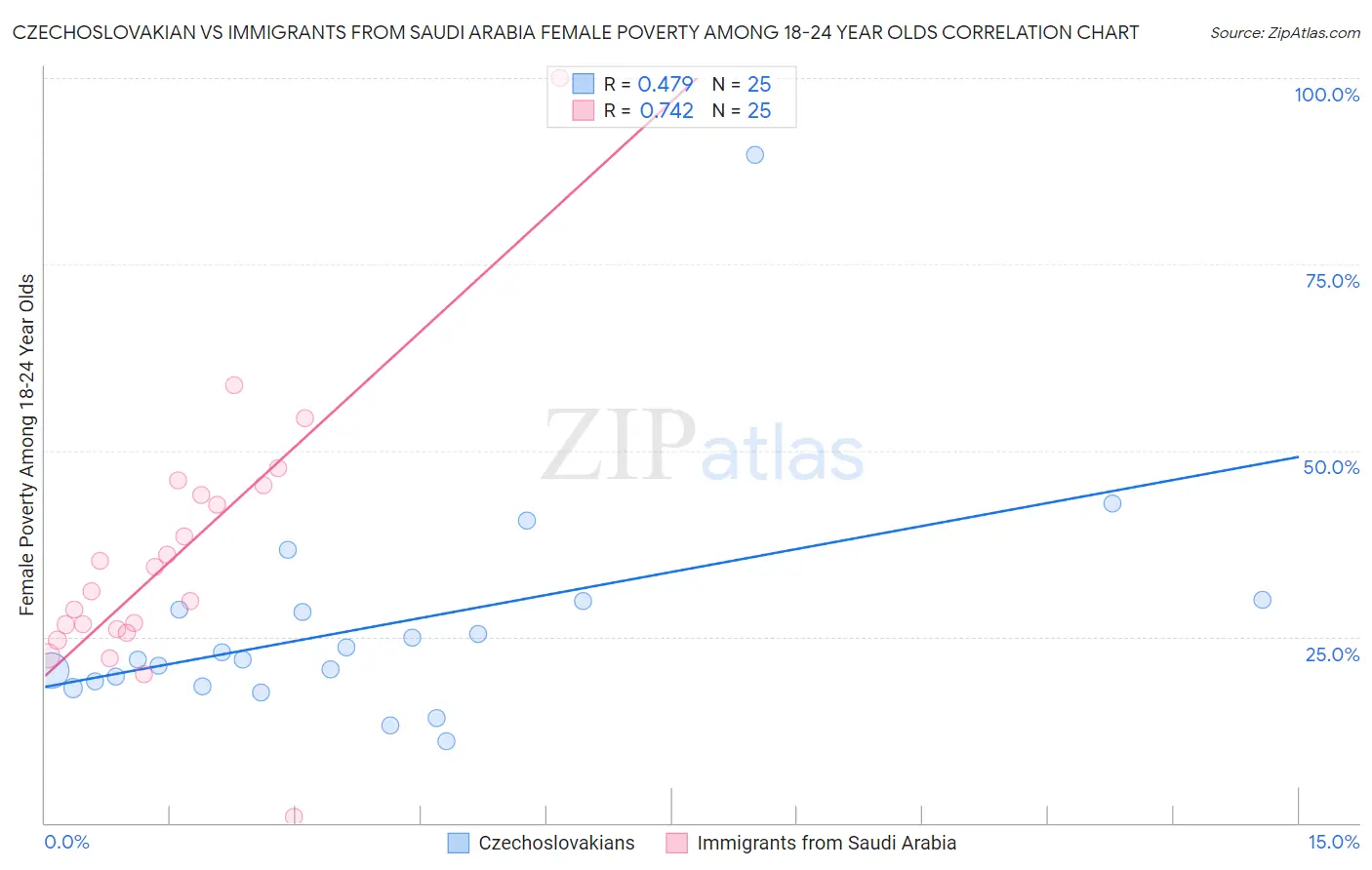 Czechoslovakian vs Immigrants from Saudi Arabia Female Poverty Among 18-24 Year Olds