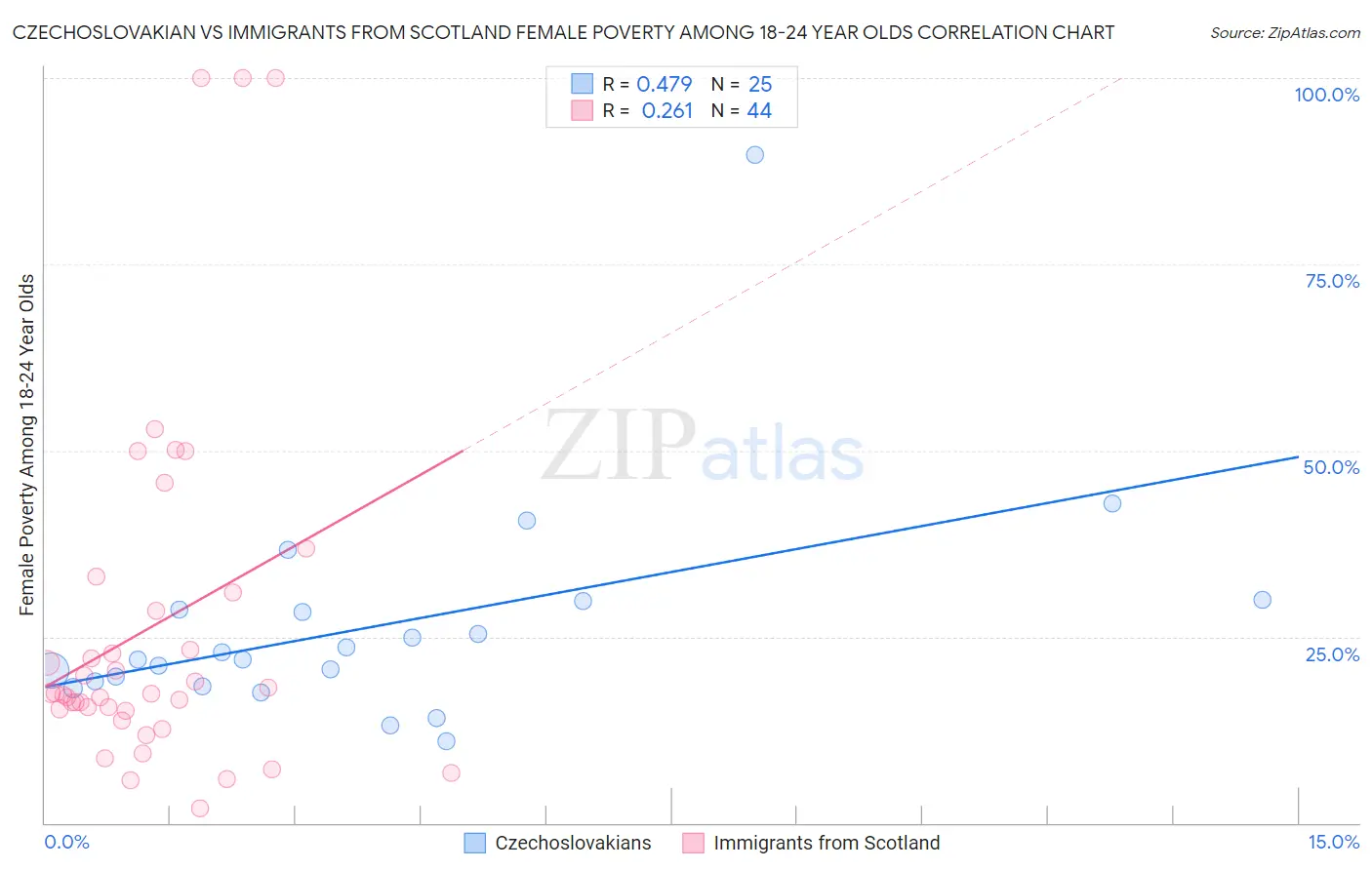 Czechoslovakian vs Immigrants from Scotland Female Poverty Among 18-24 Year Olds