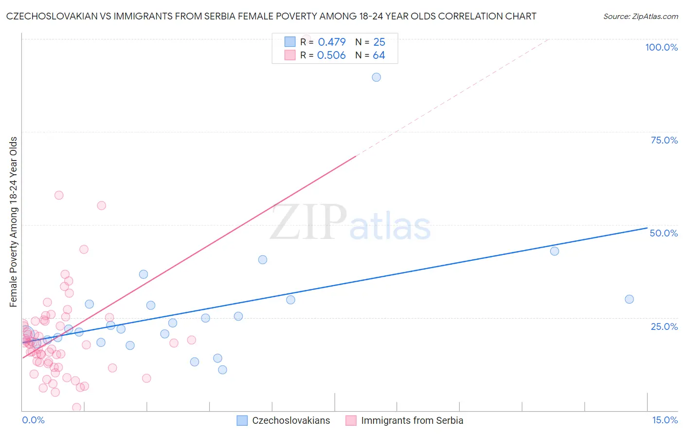 Czechoslovakian vs Immigrants from Serbia Female Poverty Among 18-24 Year Olds