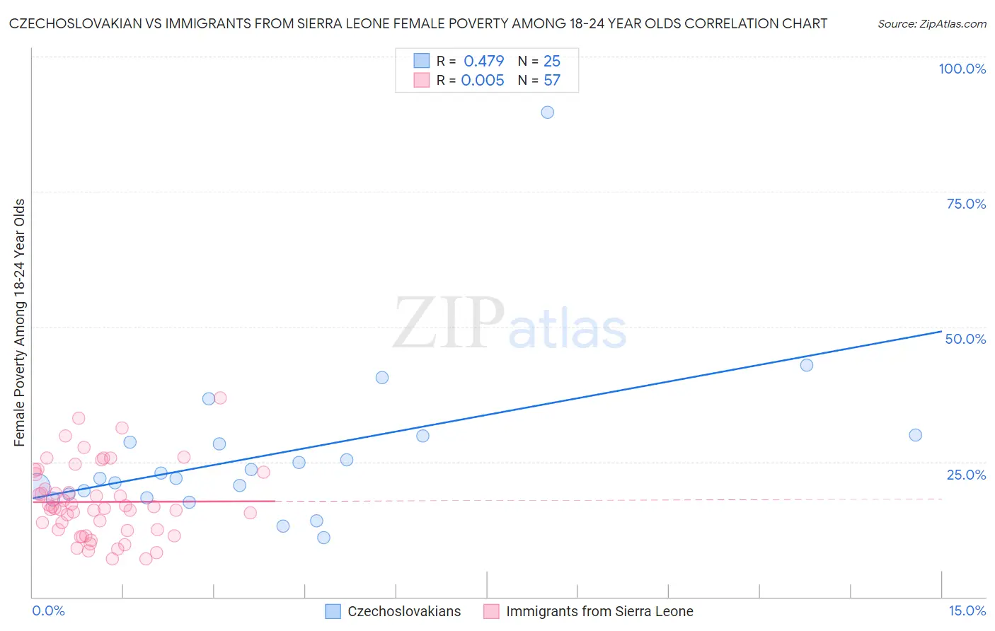 Czechoslovakian vs Immigrants from Sierra Leone Female Poverty Among 18-24 Year Olds