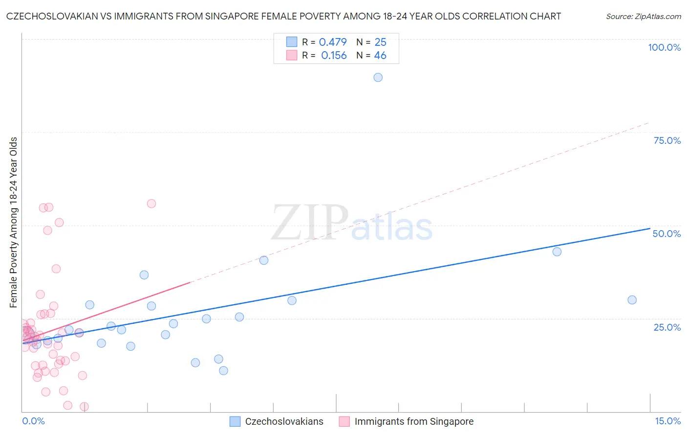 Czechoslovakian vs Immigrants from Singapore Female Poverty Among 18-24 Year Olds