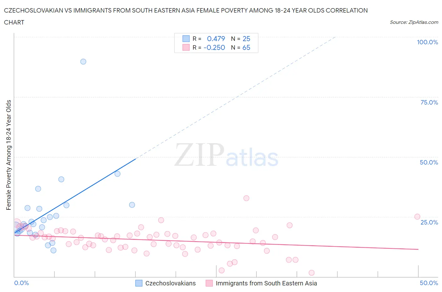 Czechoslovakian vs Immigrants from South Eastern Asia Female Poverty Among 18-24 Year Olds