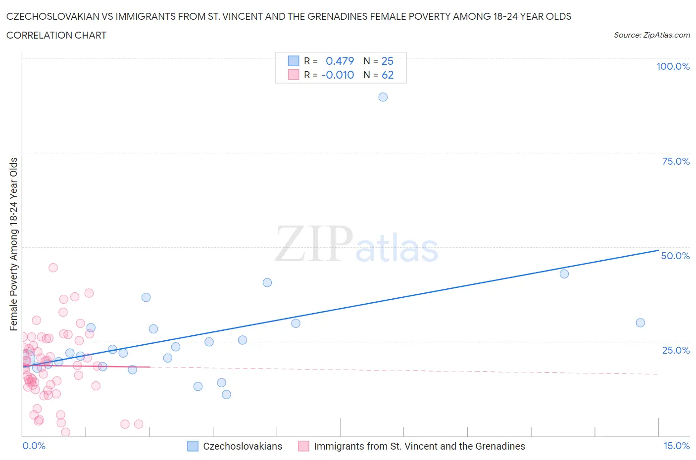Czechoslovakian vs Immigrants from St. Vincent and the Grenadines Female Poverty Among 18-24 Year Olds