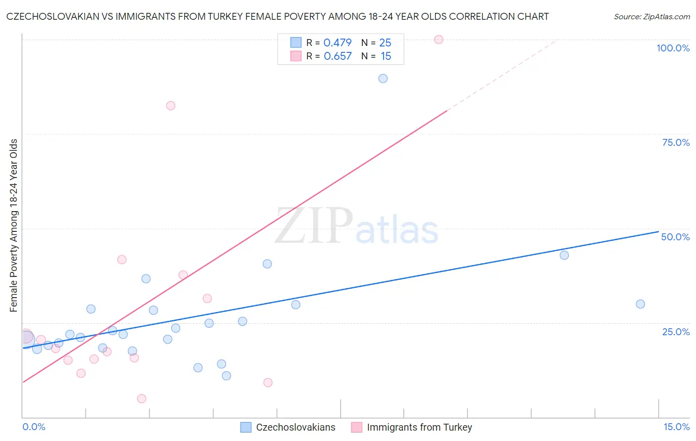 Czechoslovakian vs Immigrants from Turkey Female Poverty Among 18-24 Year Olds