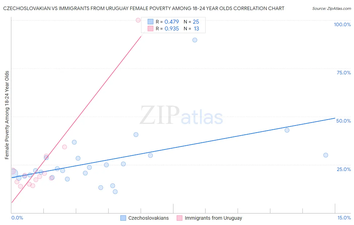 Czechoslovakian vs Immigrants from Uruguay Female Poverty Among 18-24 Year Olds
