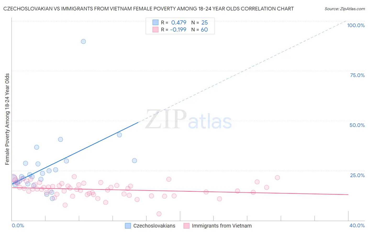 Czechoslovakian vs Immigrants from Vietnam Female Poverty Among 18-24 Year Olds