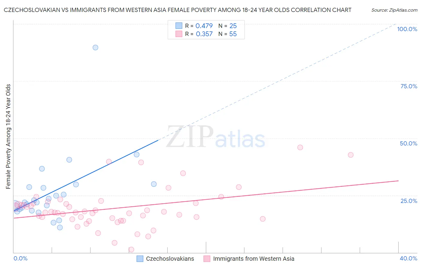 Czechoslovakian vs Immigrants from Western Asia Female Poverty Among 18-24 Year Olds