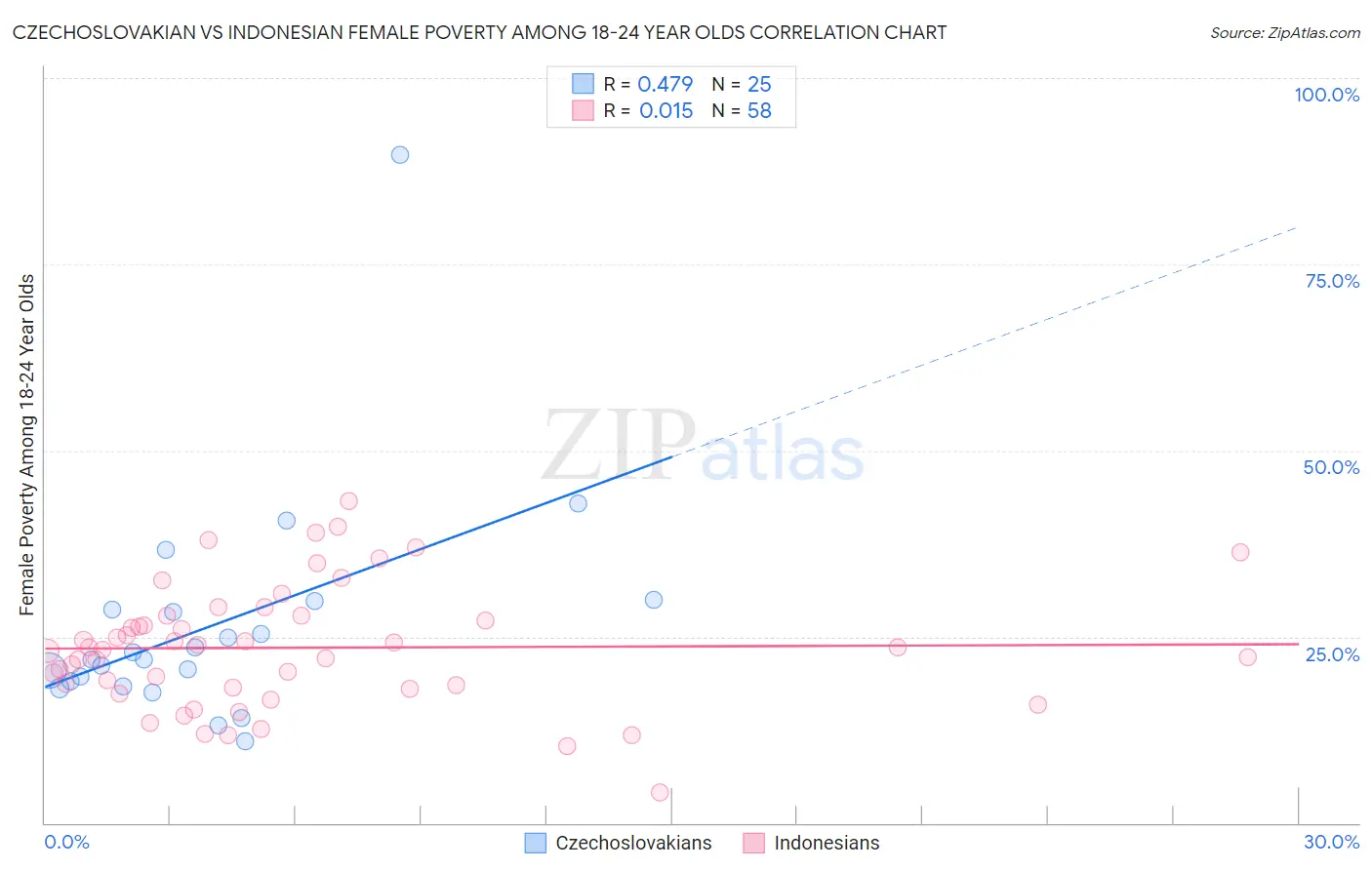 Czechoslovakian vs Indonesian Female Poverty Among 18-24 Year Olds
