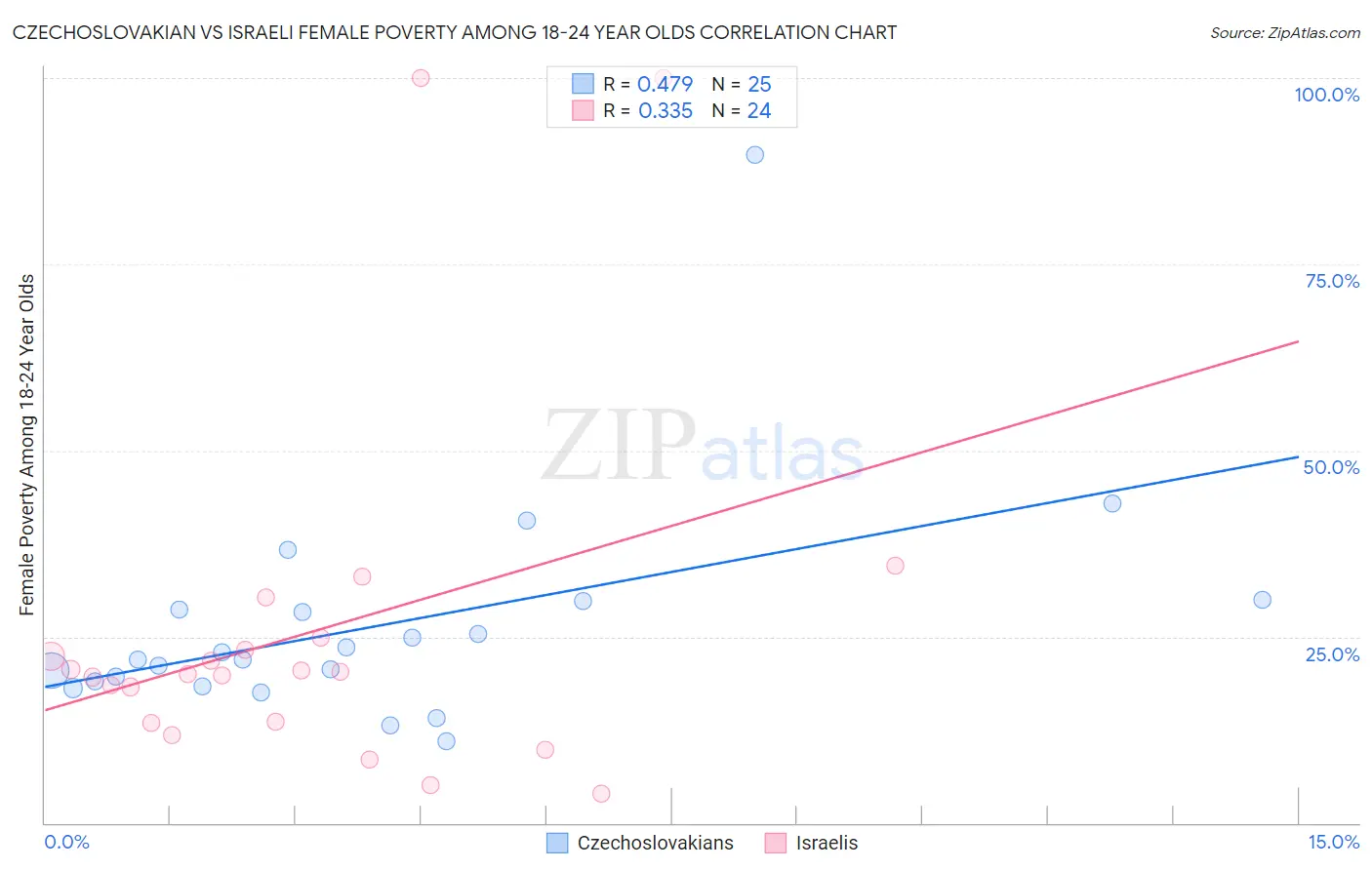 Czechoslovakian vs Israeli Female Poverty Among 18-24 Year Olds