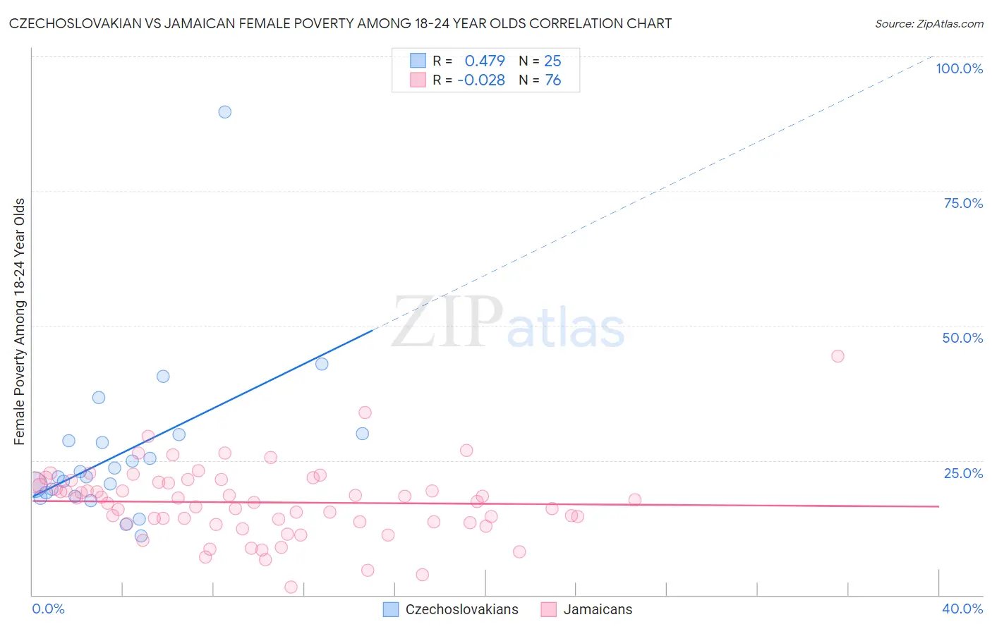 Czechoslovakian vs Jamaican Female Poverty Among 18-24 Year Olds