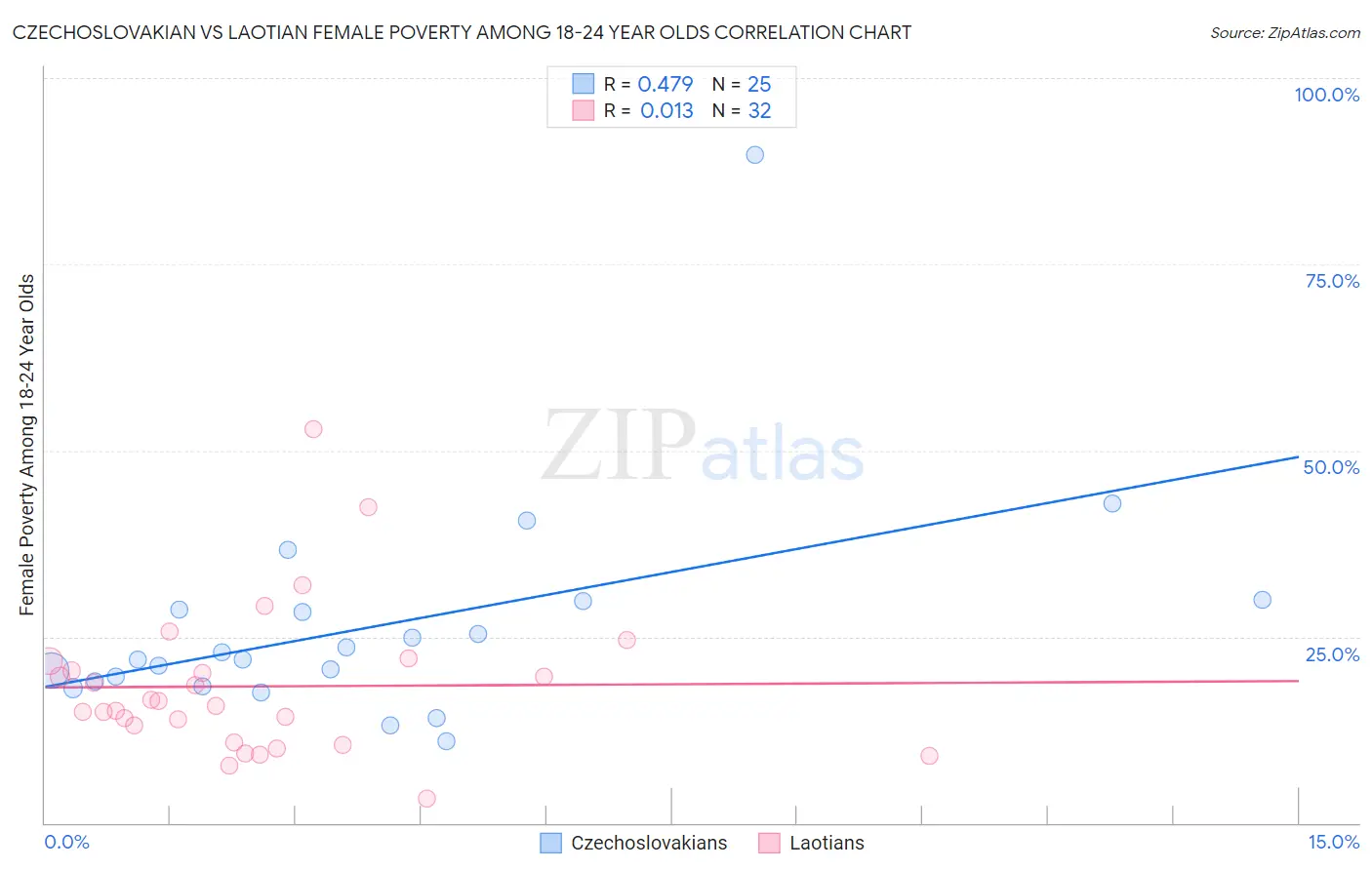 Czechoslovakian vs Laotian Female Poverty Among 18-24 Year Olds