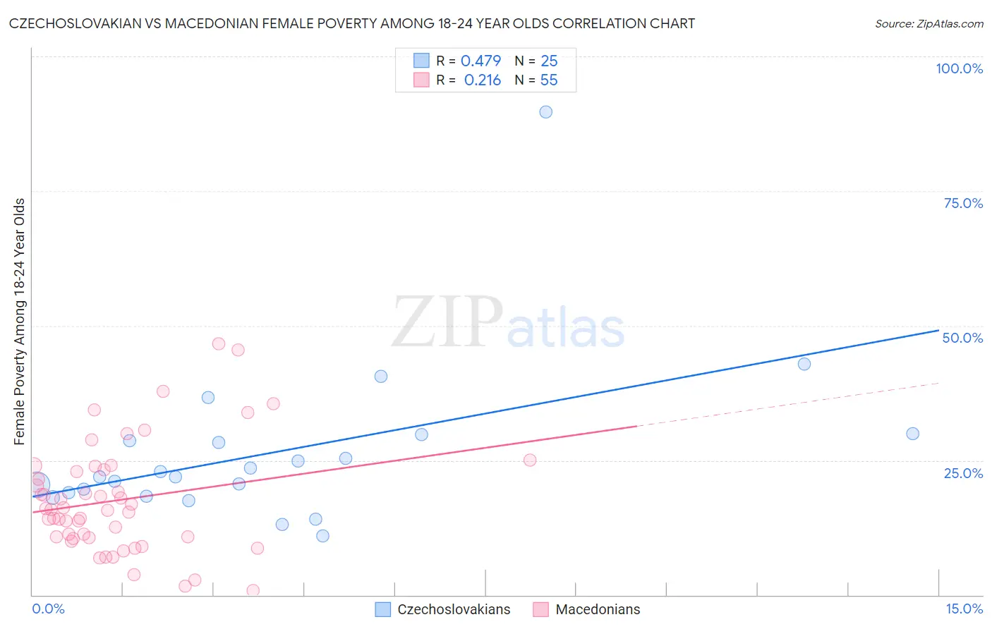 Czechoslovakian vs Macedonian Female Poverty Among 18-24 Year Olds