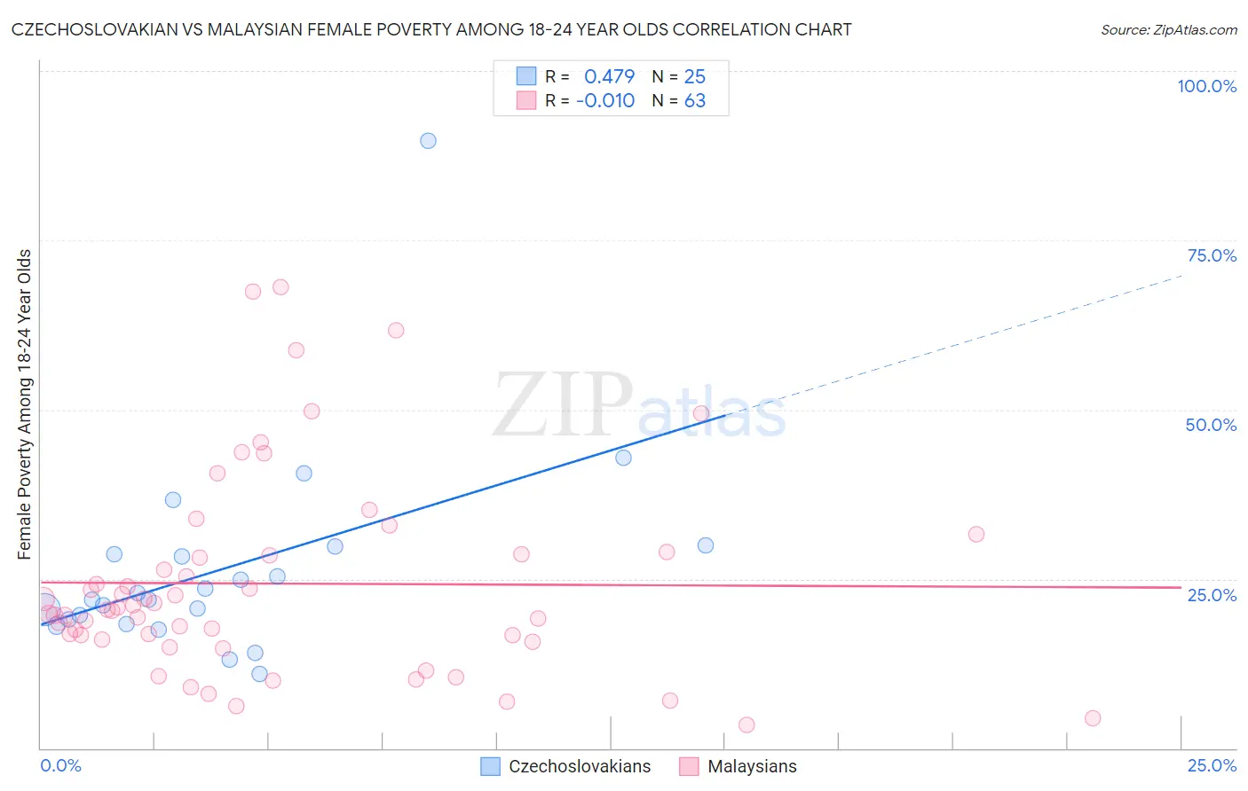 Czechoslovakian vs Malaysian Female Poverty Among 18-24 Year Olds