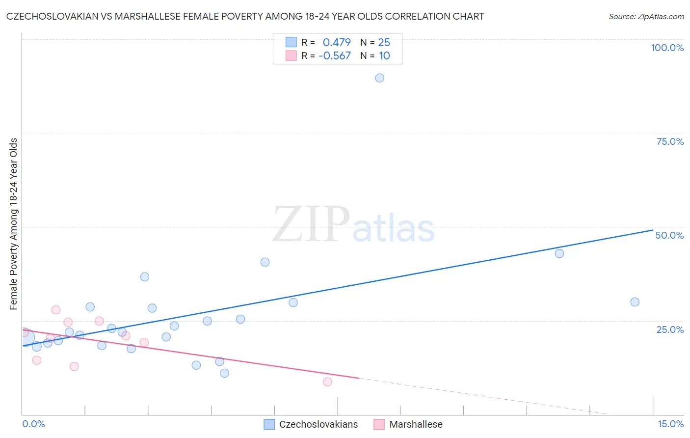 Czechoslovakian vs Marshallese Female Poverty Among 18-24 Year Olds