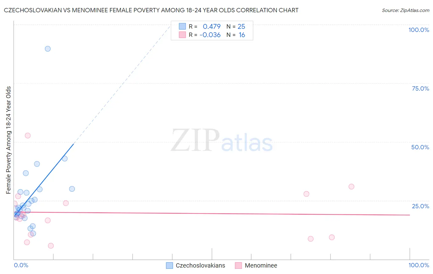 Czechoslovakian vs Menominee Female Poverty Among 18-24 Year Olds