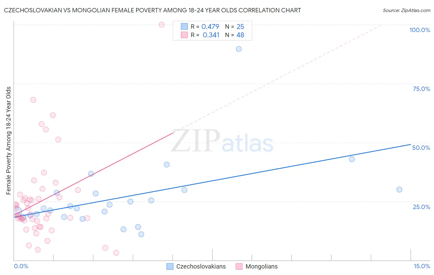 Czechoslovakian vs Mongolian Female Poverty Among 18-24 Year Olds
