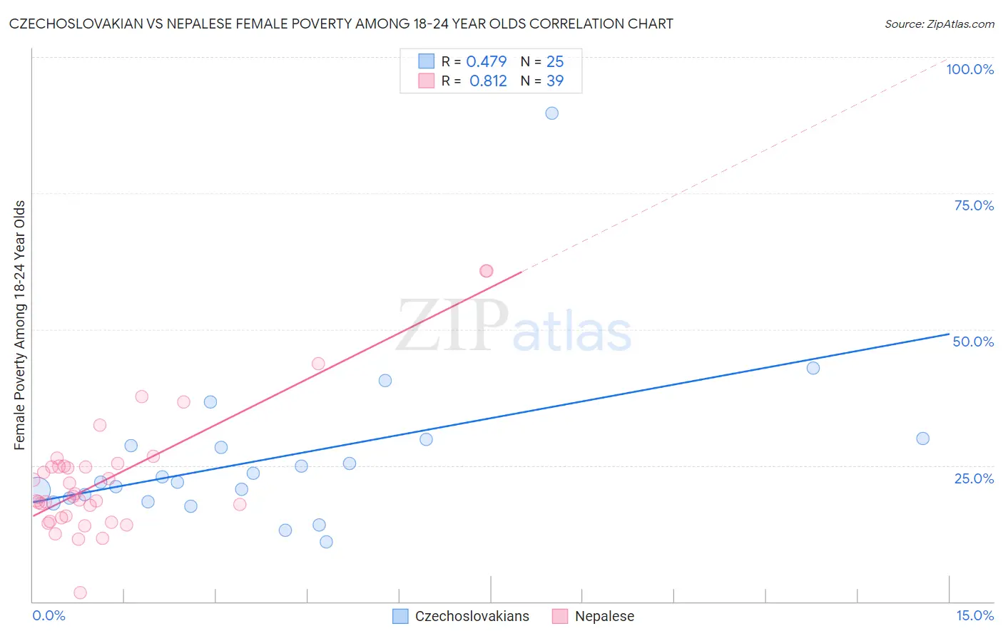 Czechoslovakian vs Nepalese Female Poverty Among 18-24 Year Olds