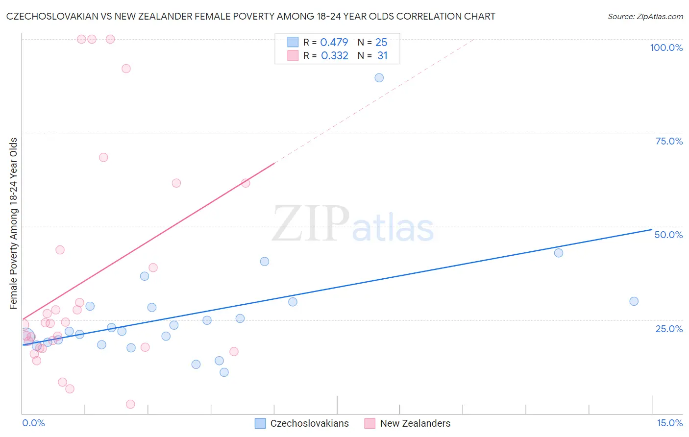 Czechoslovakian vs New Zealander Female Poverty Among 18-24 Year Olds