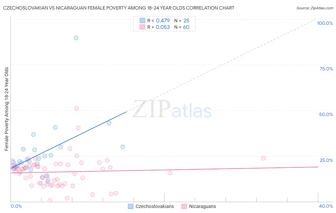Czechoslovakian vs Nicaraguan Female Poverty Among 18-24 Year Olds