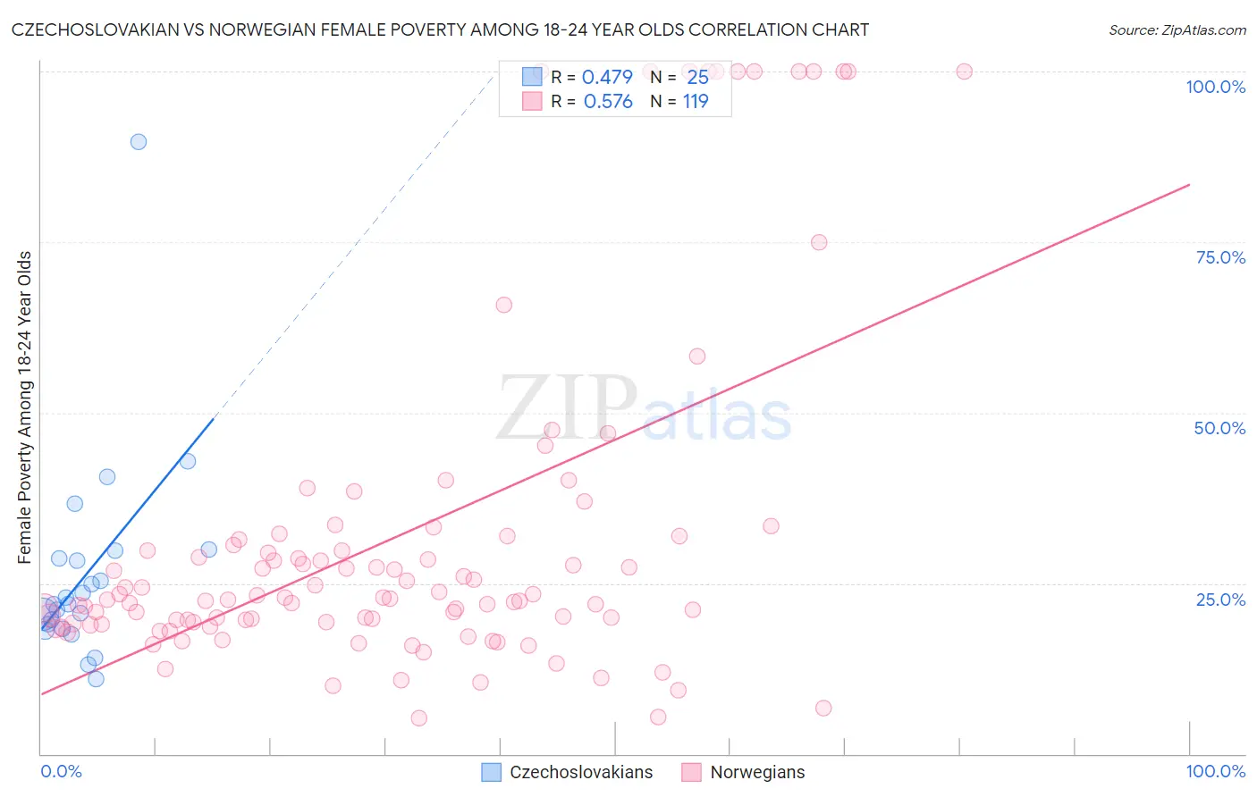 Czechoslovakian vs Norwegian Female Poverty Among 18-24 Year Olds