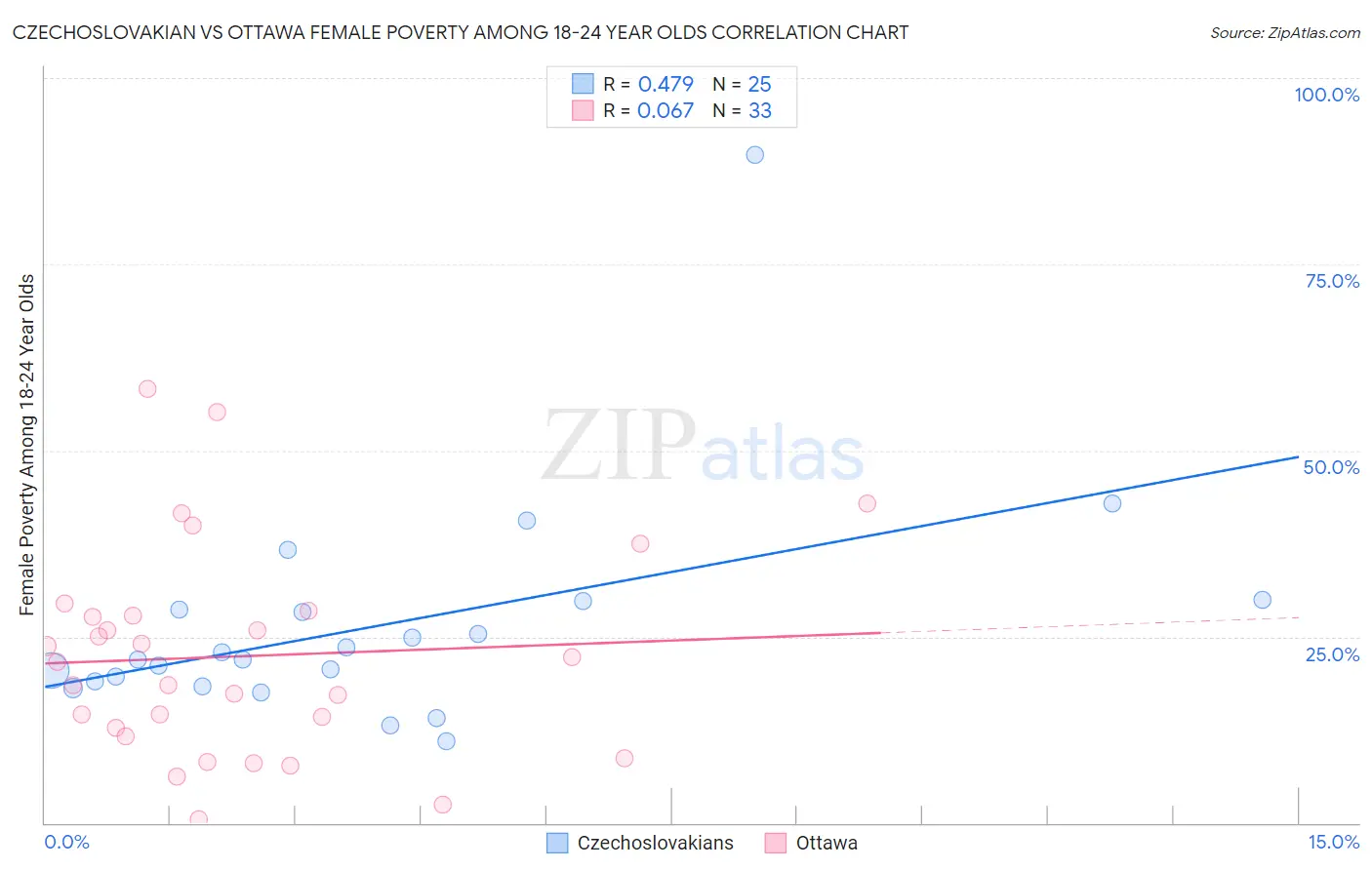 Czechoslovakian vs Ottawa Female Poverty Among 18-24 Year Olds