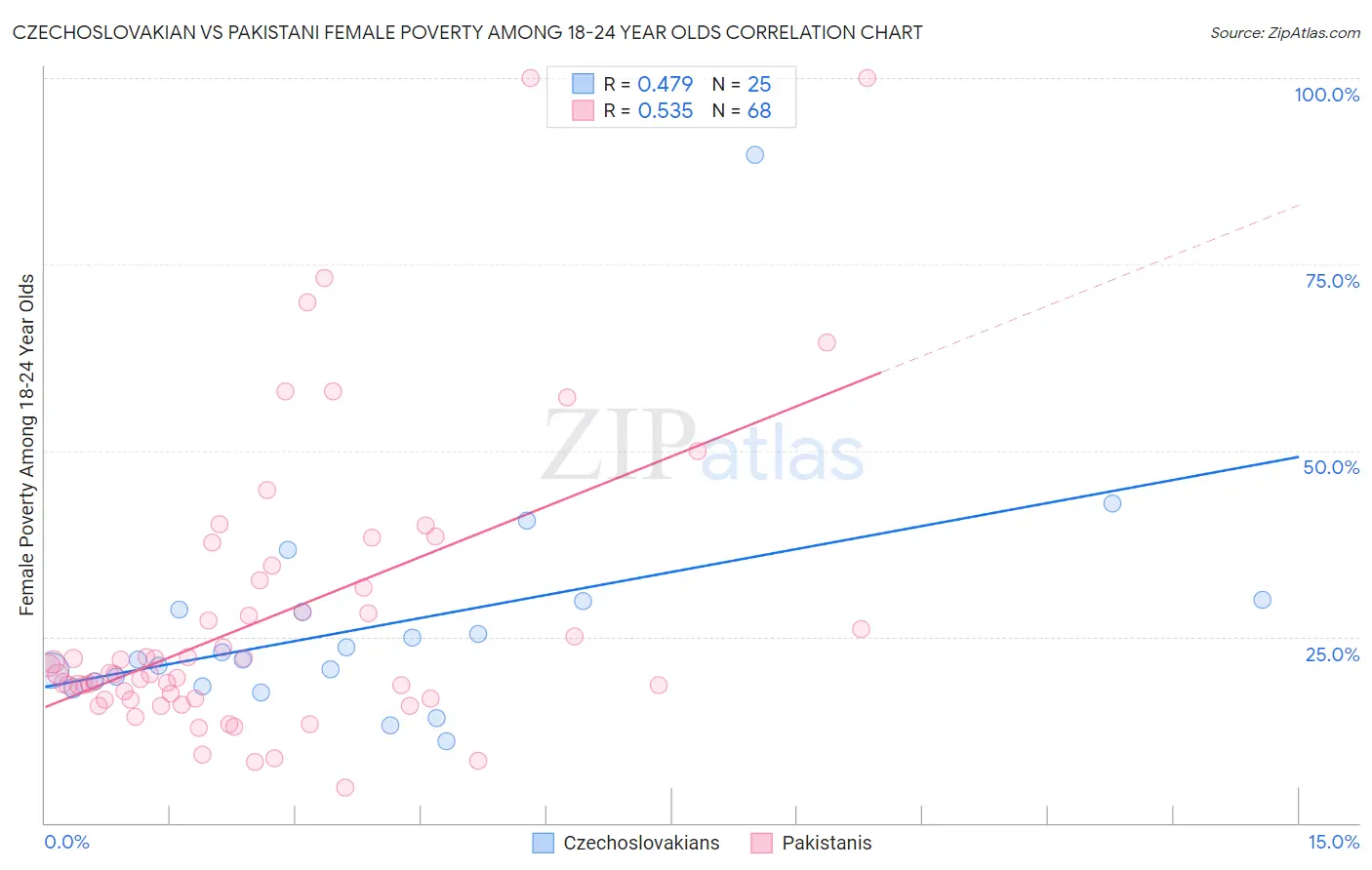 Czechoslovakian vs Pakistani Female Poverty Among 18-24 Year Olds