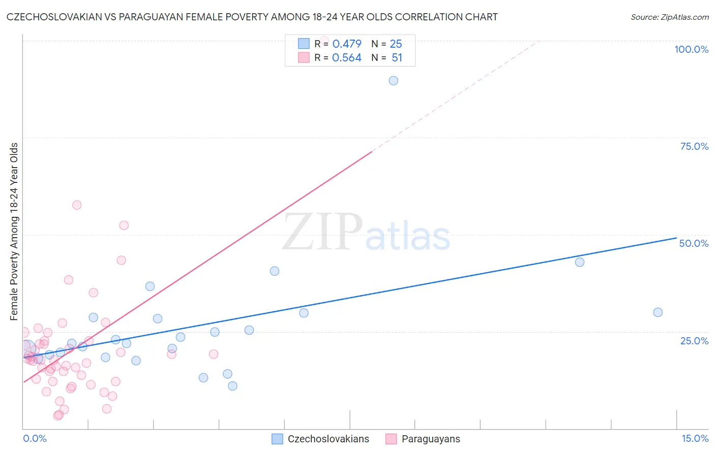 Czechoslovakian vs Paraguayan Female Poverty Among 18-24 Year Olds
