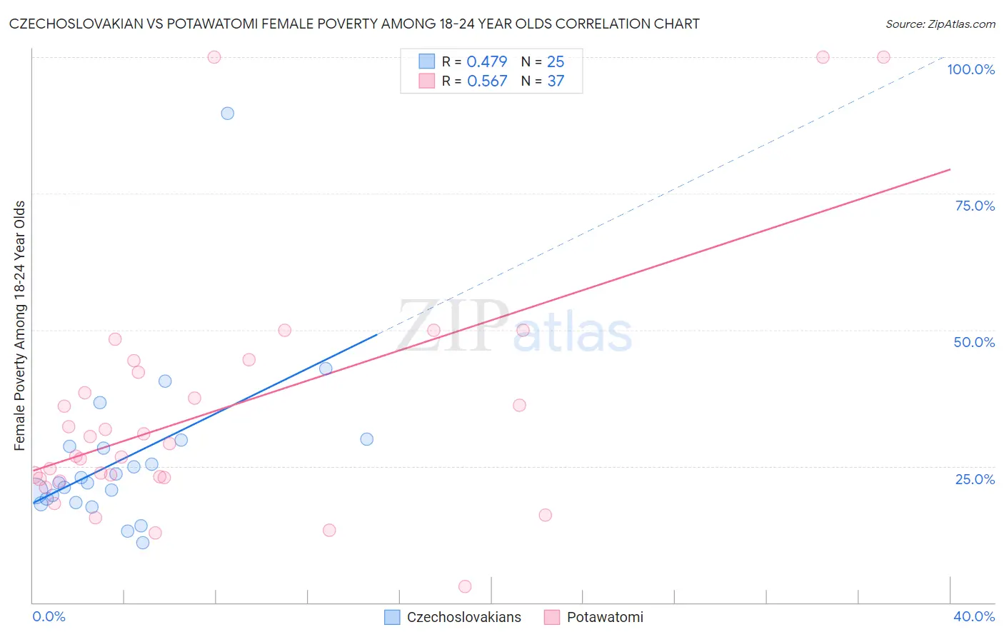Czechoslovakian vs Potawatomi Female Poverty Among 18-24 Year Olds