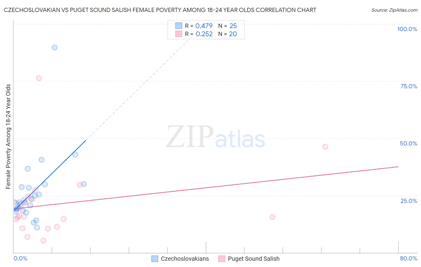 Czechoslovakian vs Puget Sound Salish Female Poverty Among 18-24 Year Olds