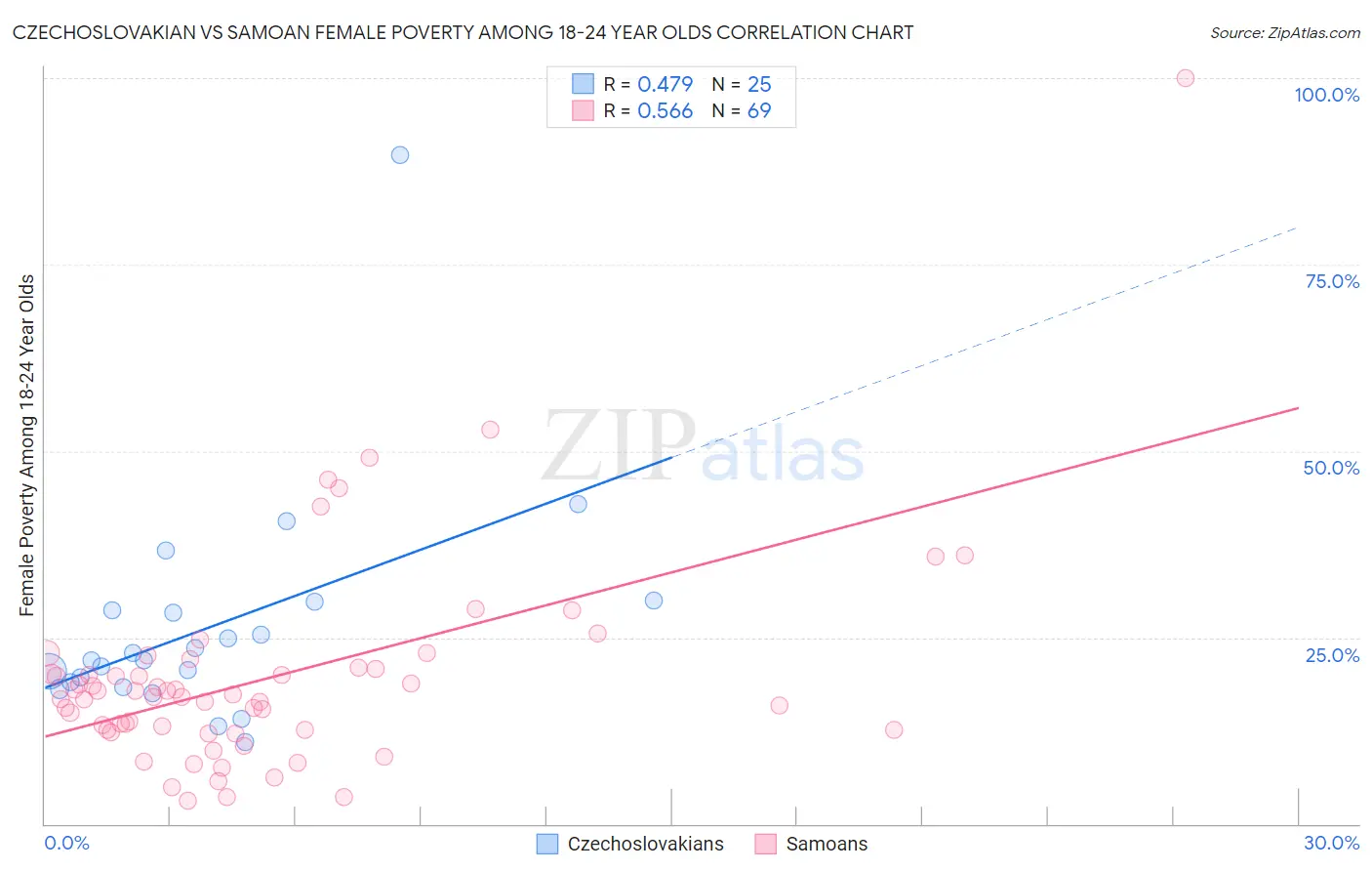 Czechoslovakian vs Samoan Female Poverty Among 18-24 Year Olds