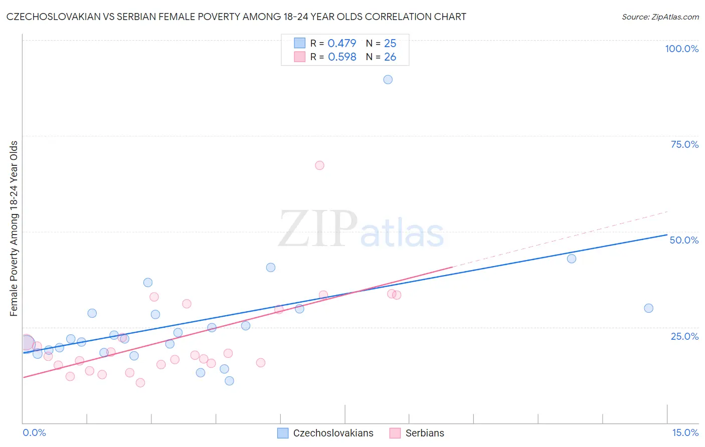Czechoslovakian vs Serbian Female Poverty Among 18-24 Year Olds