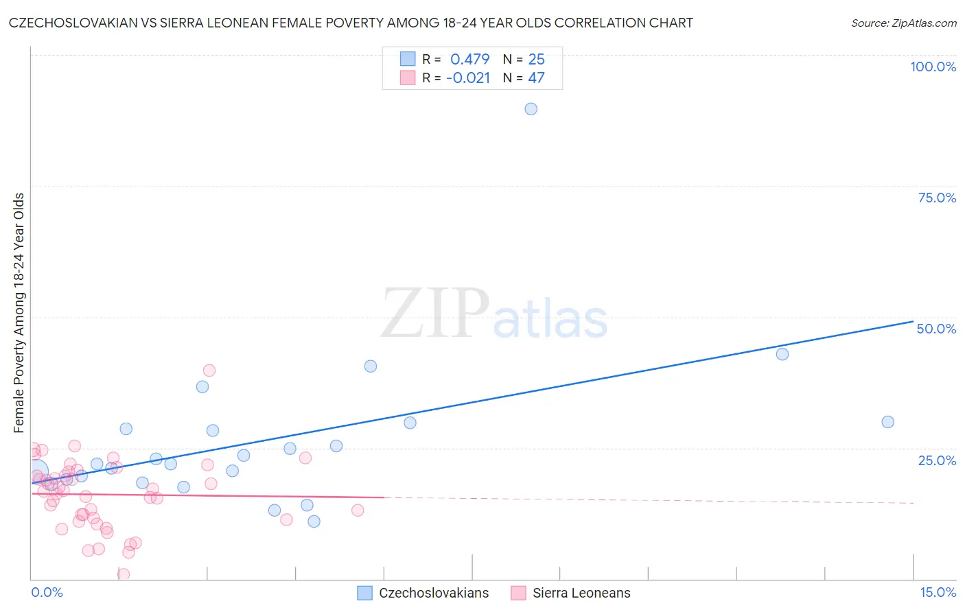 Czechoslovakian vs Sierra Leonean Female Poverty Among 18-24 Year Olds