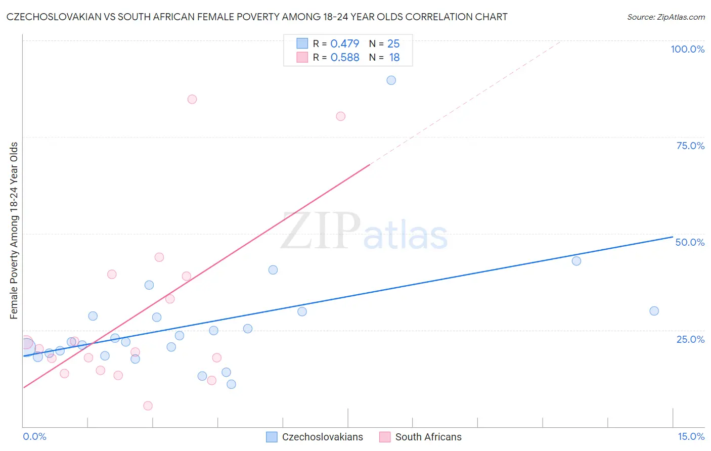 Czechoslovakian vs South African Female Poverty Among 18-24 Year Olds