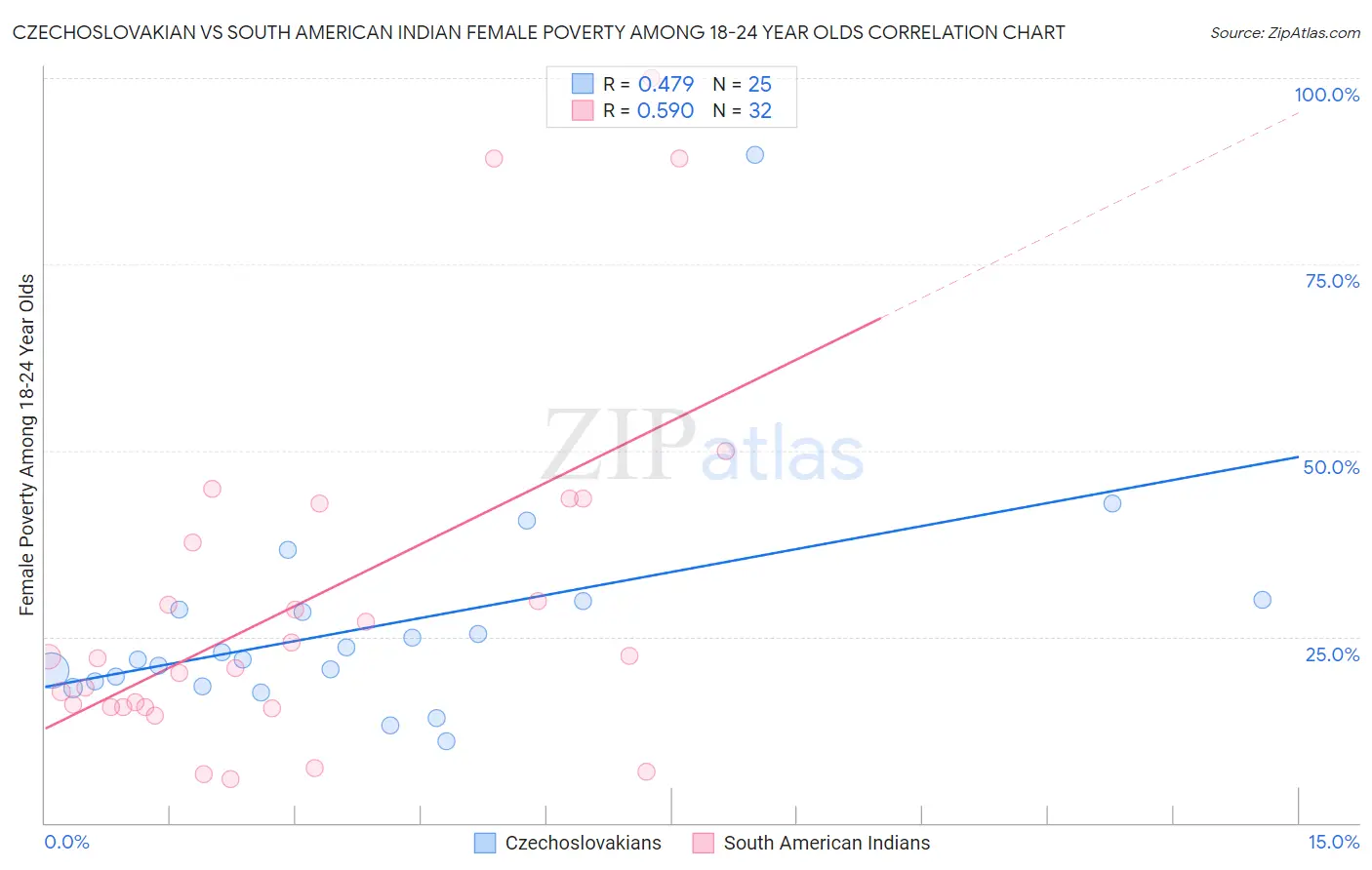 Czechoslovakian vs South American Indian Female Poverty Among 18-24 Year Olds