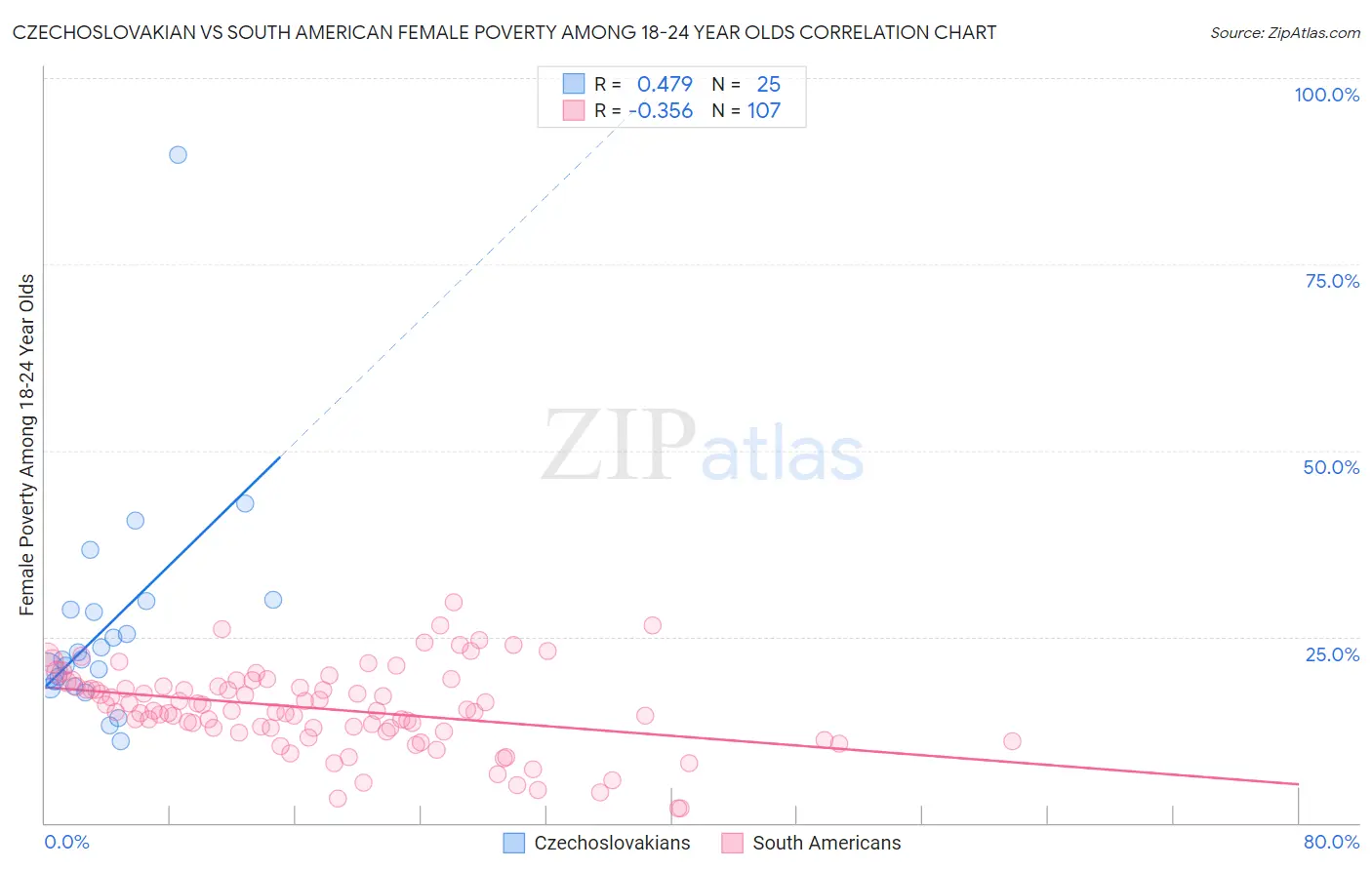 Czechoslovakian vs South American Female Poverty Among 18-24 Year Olds
