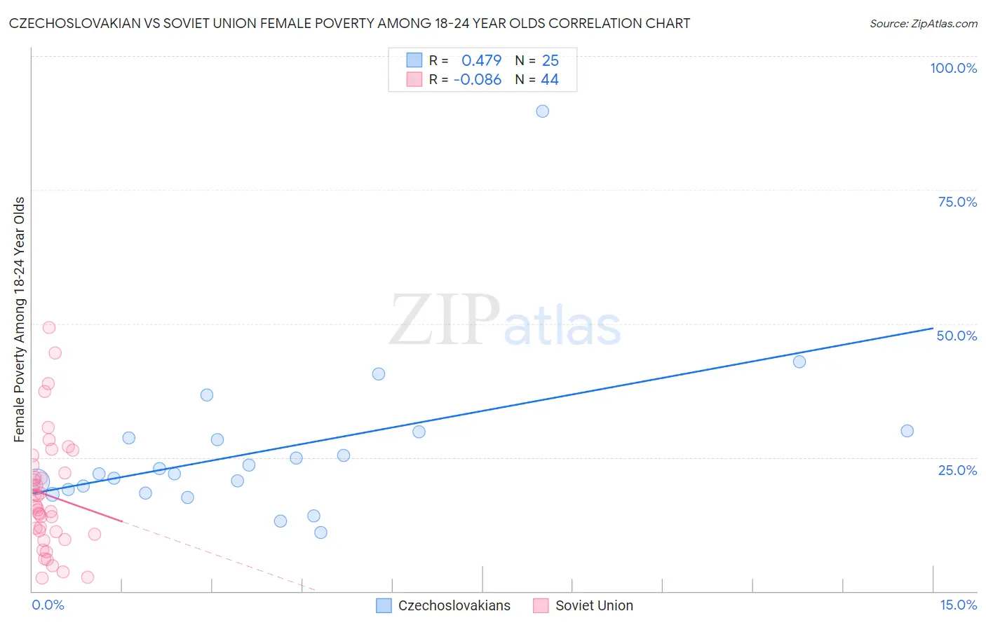 Czechoslovakian vs Soviet Union Female Poverty Among 18-24 Year Olds