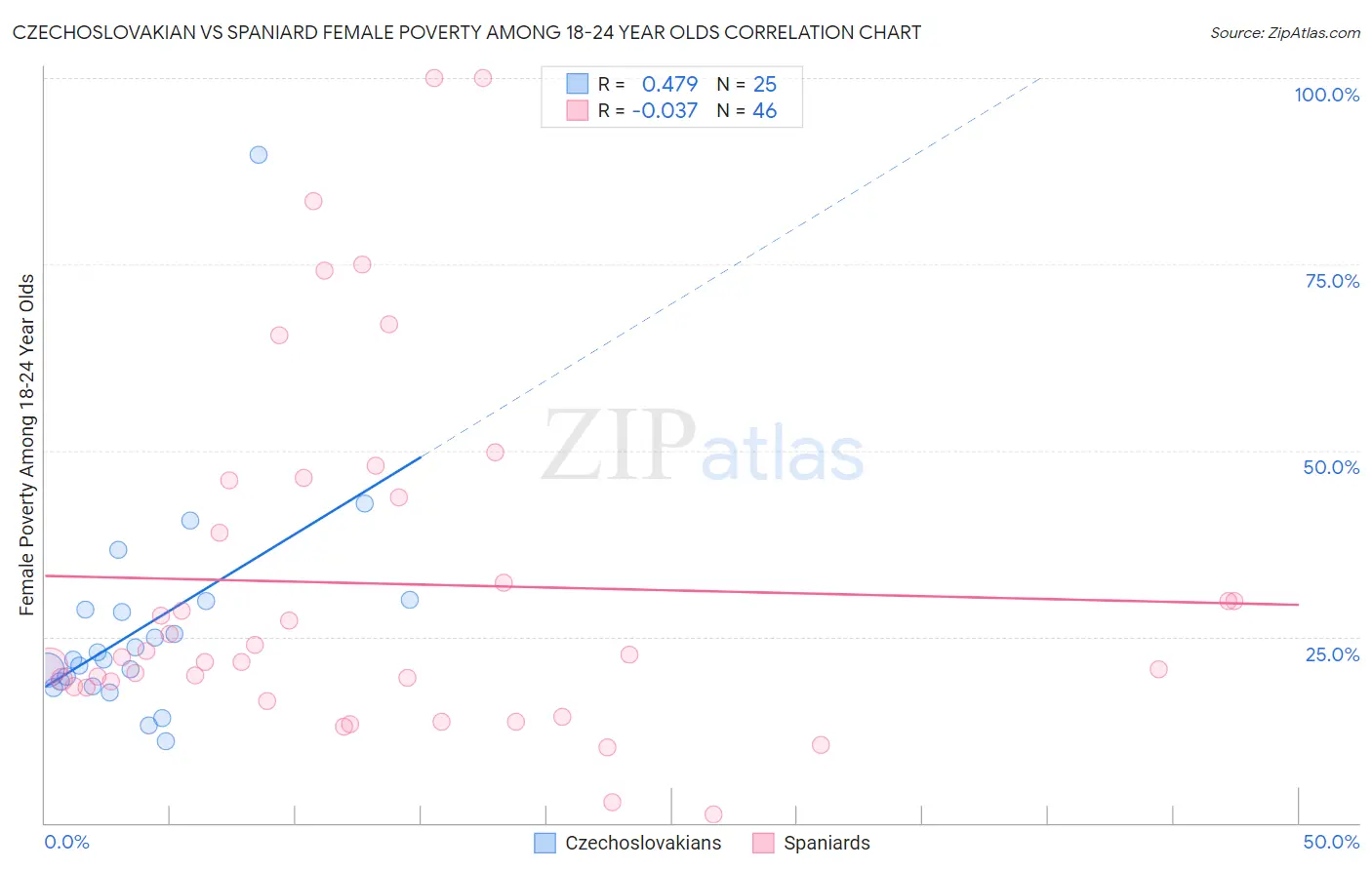 Czechoslovakian vs Spaniard Female Poverty Among 18-24 Year Olds