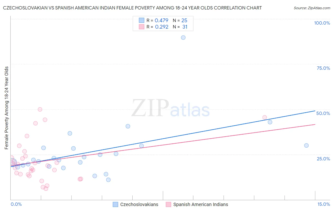 Czechoslovakian vs Spanish American Indian Female Poverty Among 18-24 Year Olds