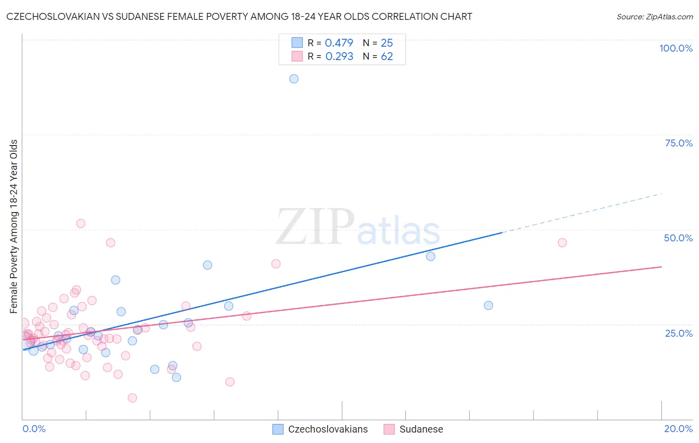 Czechoslovakian vs Sudanese Female Poverty Among 18-24 Year Olds